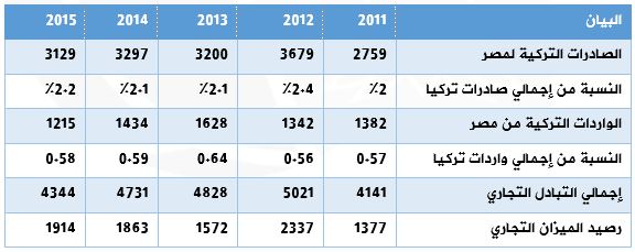 الميزان التجاري بين مصر وتركيا الفترة 2011 – 2015 (بالميلون دولار)