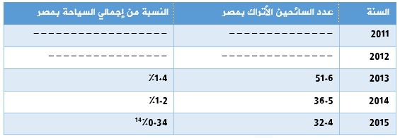 حجم السياحة التركية بمصر خلال الفترة 2011- 2015 عدد السائحين بالألف