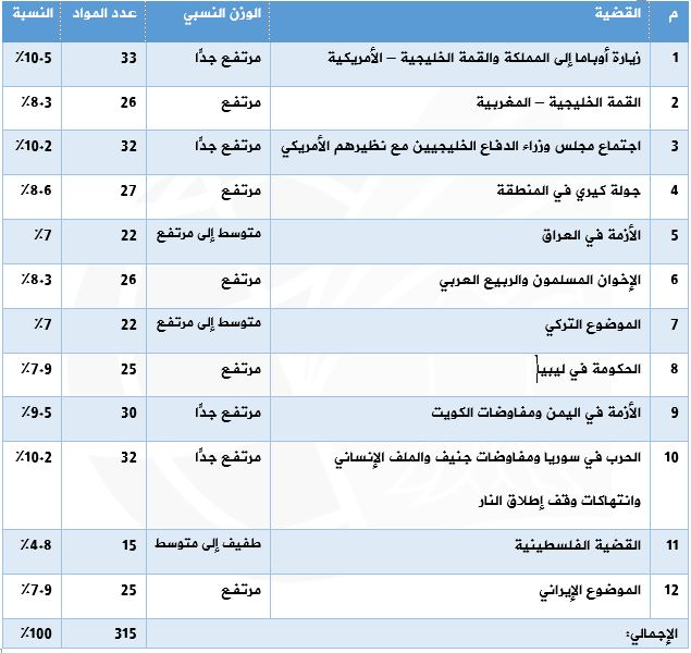 الجدول رقم (1) القضايا الخارجية في الإعلام السعودي