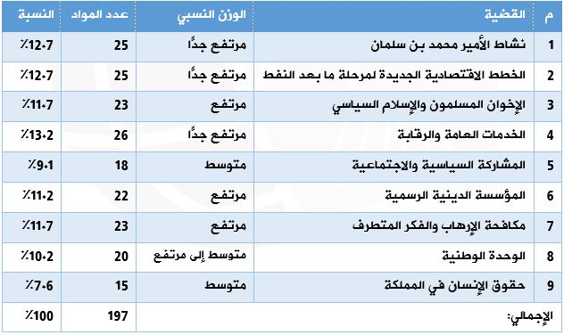 الجدول رقم (2) القضايا الداخلية في الإعلام السعودي