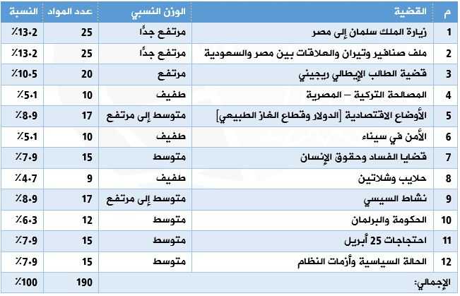 الجدول رقم (3) القضايا المصرية في الإعلام السعودي