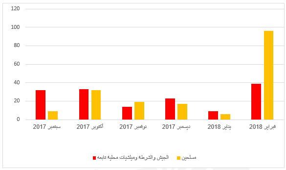 رسم بياني يظهر المقارنة بين الخسائر العسكرية بين الجيش و المسلحين الصراع خلال ستة أشهر 