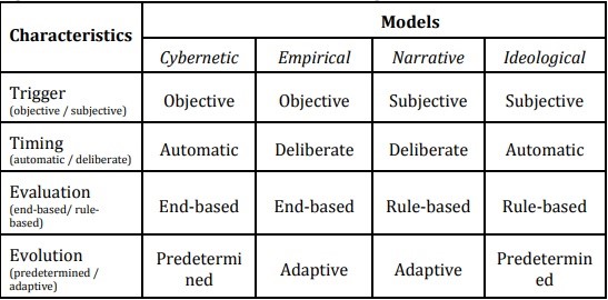 شكل رقم (2): النماذج الأربعة لاتخاذ القرار التي قدمها إيريك جونس (Jones, May 2009)