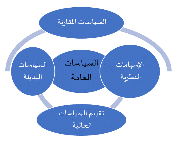 شكل 1: ضوابط منهجية لدراسة السياسات العامة