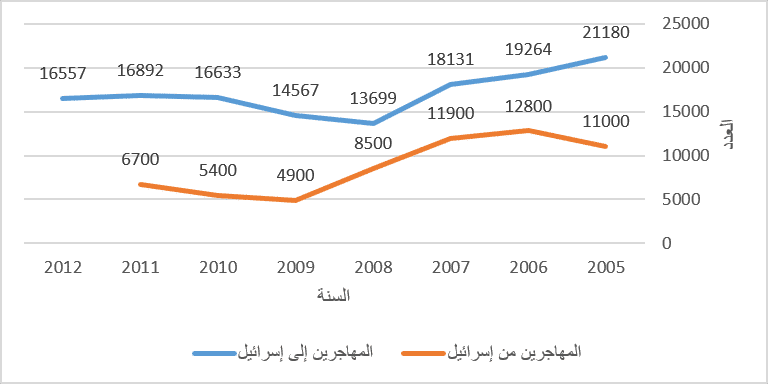 المهاجرين من وإلى إسرائيل 2005-2012
