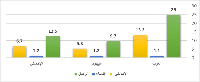 معدل ارتكاب الجرائم بين العرب واليهود على حسب النوع عام 2007