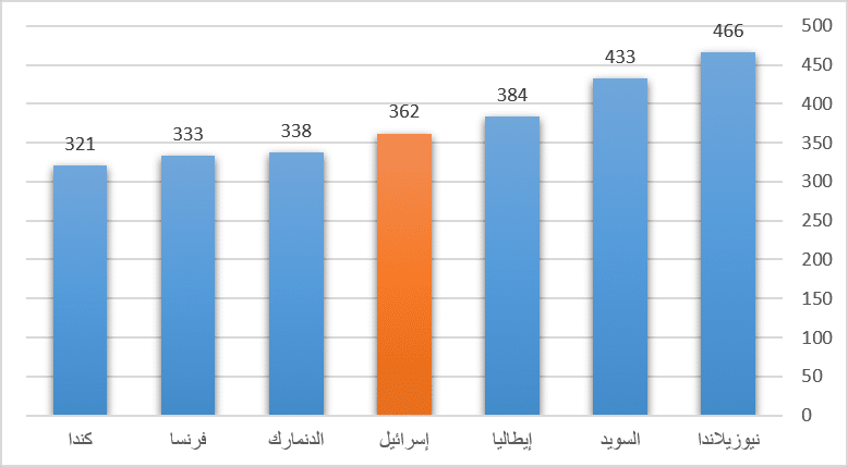 عدد قضايا سرقة السيارات لكل 100.00 مواطن في إسرائيل 2009/2010