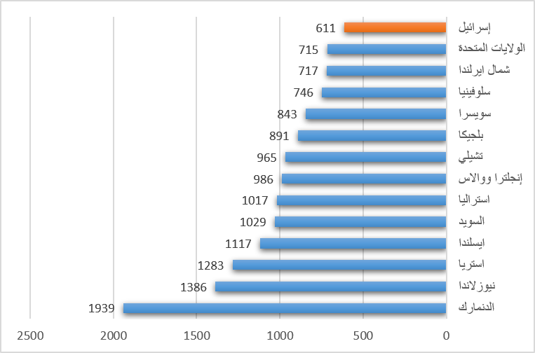 عدد قضايا السطو المسجلة لكل 100.000 مواطن 2009/2010
