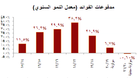 المصدر: البيان التمهيدي للموازنة العامة: الموقع الإلكتروني وزارة المالية المصرية، ص21.