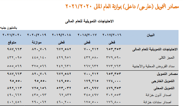 المصدر: البيان التمهيدي للموازنة العامة: الموقع الإلكتروني وزارة المالية المصرية، ص30.