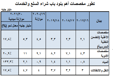 المصدر: البيان التمهيدي للموازنة العامة: الموقع الإلكتروني وزارة المالية المصرية، ص20.