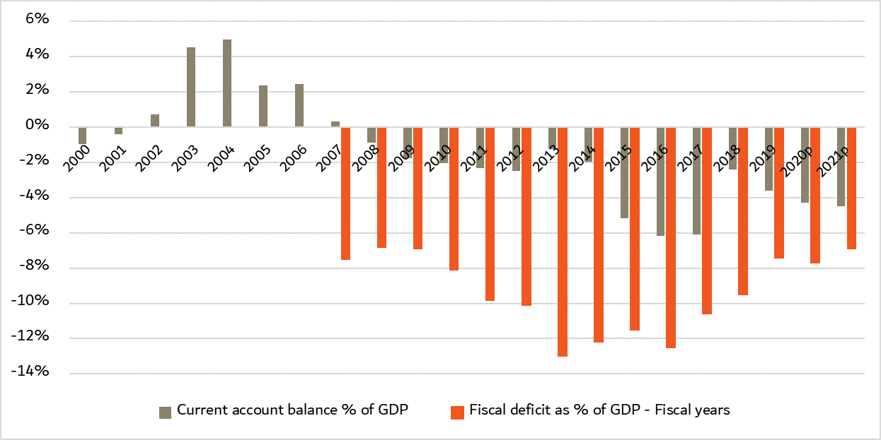 Current account and fiscal deficit