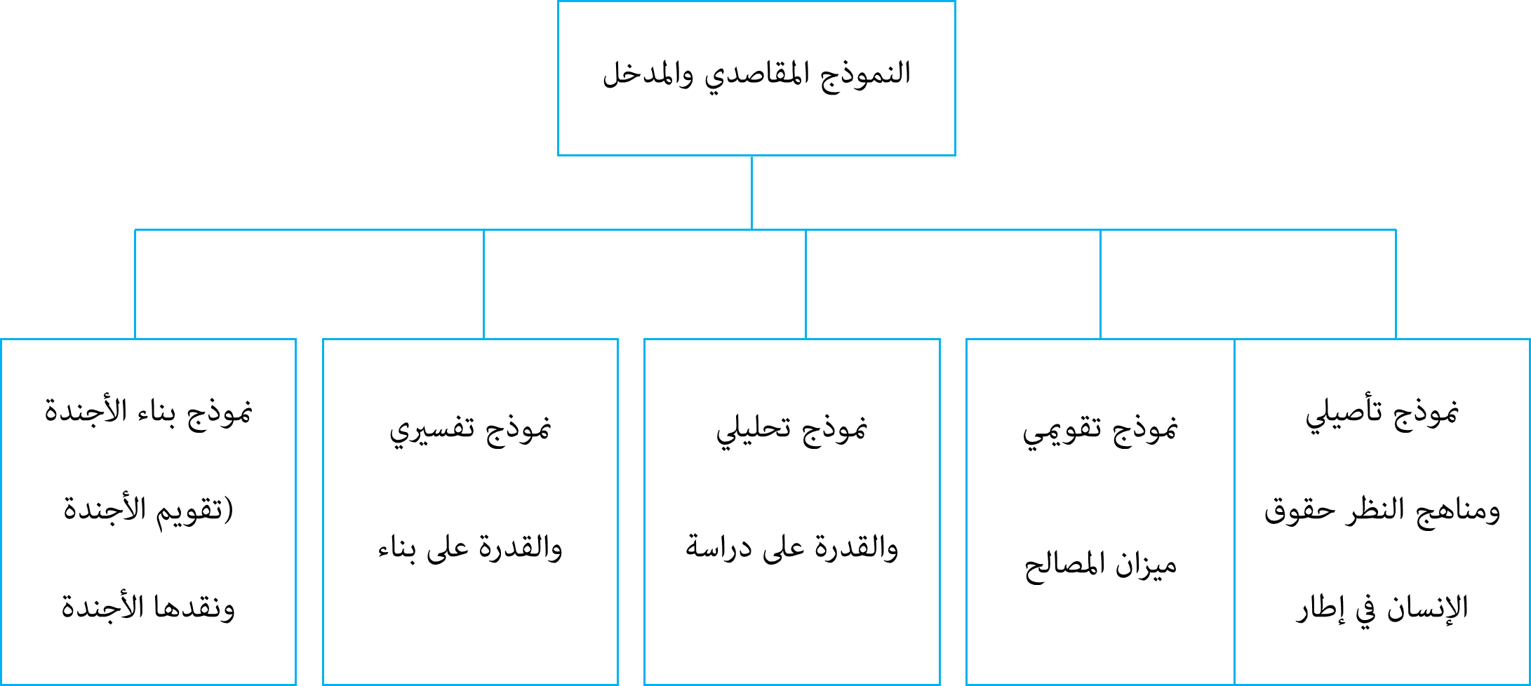المنهجية الإسلامية التطبيقات ونماذج التشغيل-3