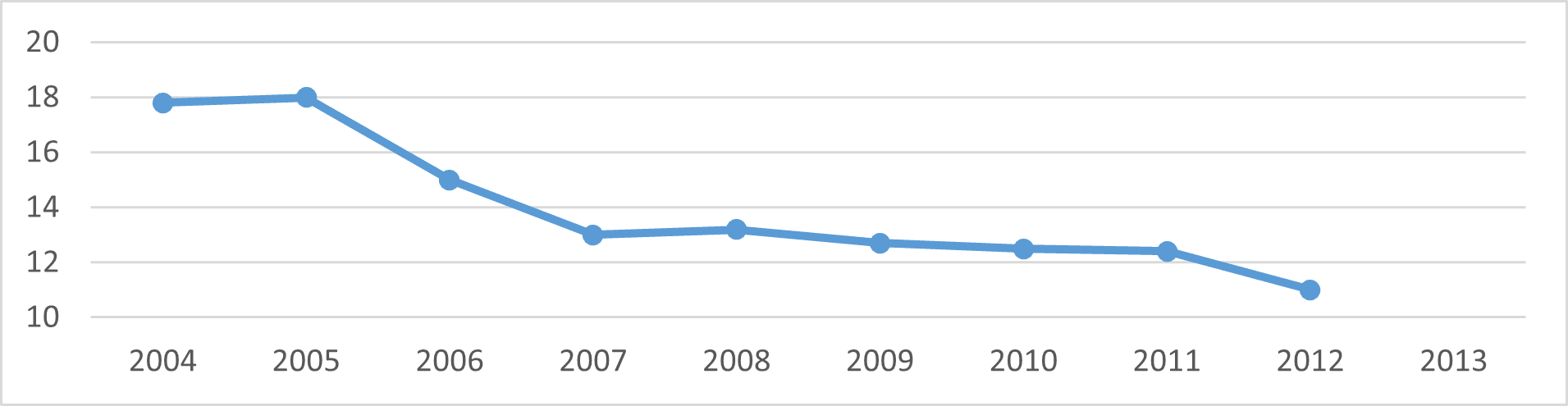 معدلات الفقر في روسيا (2004 -2012) النسبة المئوية