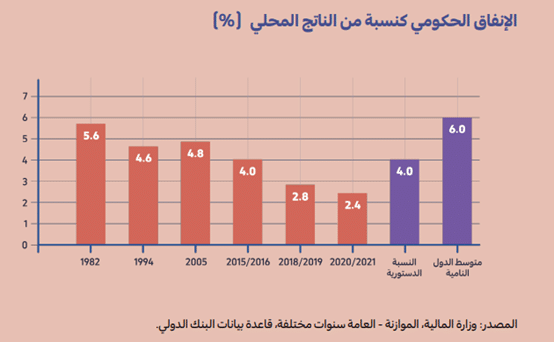 تناقص الإنفاق على التعليم في مصر منسوبا الي الناتج المحلي الإجمالي في مصر