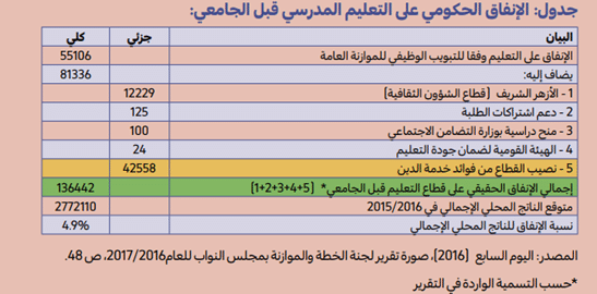 تناقص الإنفاق على التعليم في مصر منسوبا الي الناتج المحلي الإجمالي في مصر