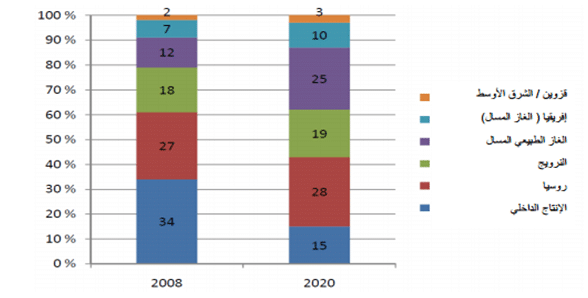 مصادر إمدادات الغاز الطبيعي لأوروبا لعامي ( 2008 و2020)