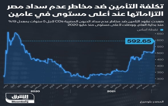 الاقتصاد المصري وخطر الإفلاس المؤشرات والمآلات-3