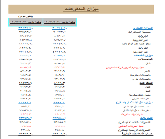 جدول رقم (1): ميزان المدفوعات المصري خلال الفترة يوليو 2021-مارس 2022