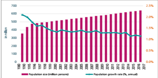 معدل النمو السكاني لدول رابطة الآسيان 1980-2017