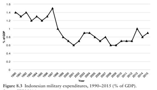 الإنفاق العسكري لإندونيسيا للفترة ما بين 1990-2015