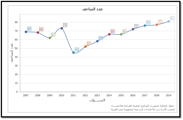 (شكل 2) رسم بياني لتطور عدد المتاحف في مصر منذ عام 2007 وحتى عام 2019