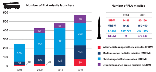 المنحنى البياني رقم 07: مخزون الصواريخ الصينية 2004-2019
