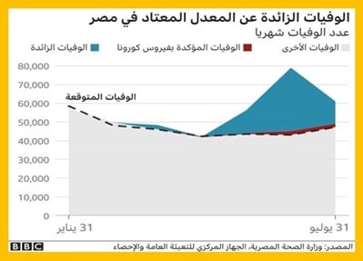 إحصائيات وفيات كورونا بوزارة الصحة المصرية 