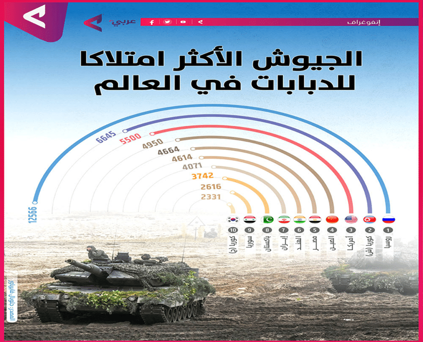 قائمة الدول حسب عدد الدبابات التي تمتلكها