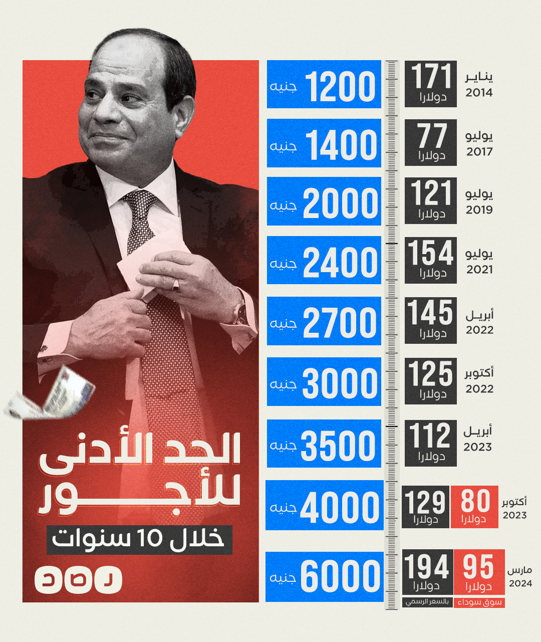 إنفوجراف يبين قيمة الحد الأدنى للأجور في مصر منذ وصول السيسي 
