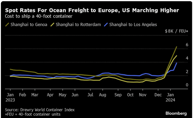 (الأسعار الفورية للشحن البحري إلى أوروبا والولايات المتحدة ترتفع)